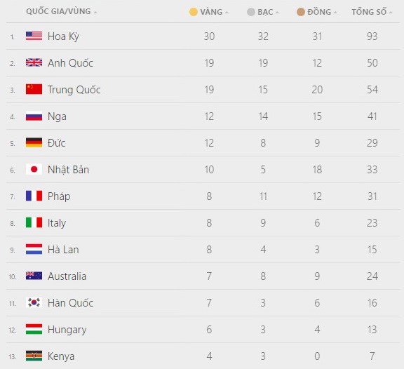 13 đoàn có thứ hạng cao nhất ở Olympic Rio 2016.