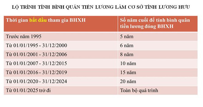  Lương hưu khu vực nhà nước sẽ được điều chỉnh giống khu vực tư nhân từ năm 2046. (Ảnh: PV/Vietnam+)