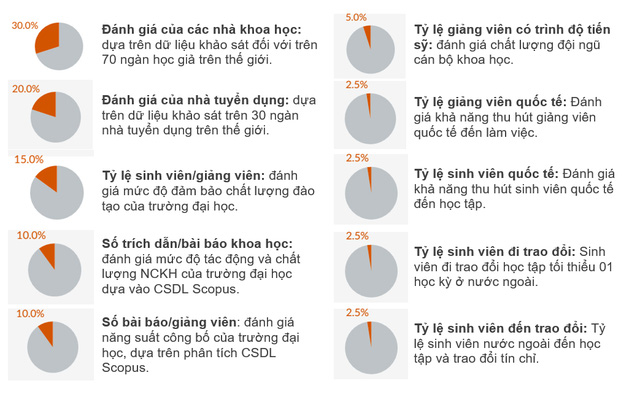   Các tiêu chí bảng xếp hạng QS châu Á