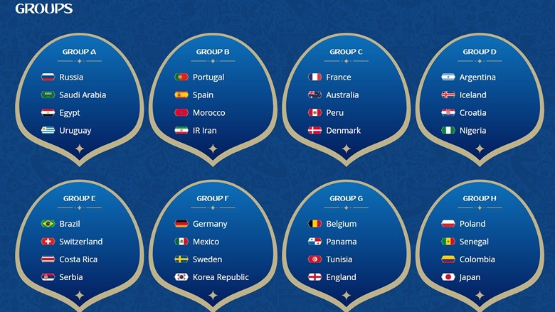 Các bảng đấu của VCK World Cup 2018.