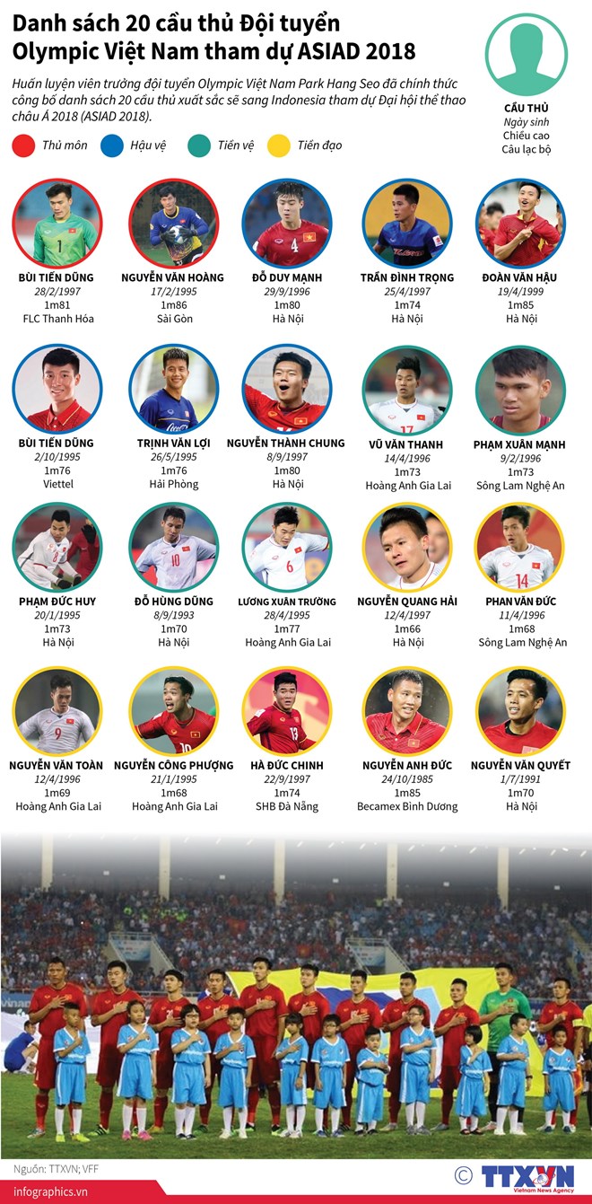 [Infographics] Danh sách Đội tuyển Olympic Việt Nam dự ASIAD 2018