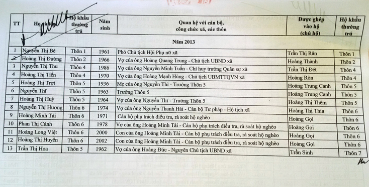 Rà soát việc thực hiện chính sách cho hộ nghèo ở Hoàn Trạch (Bố Trạch): Hàng loạt cán bộ xã sai phạm