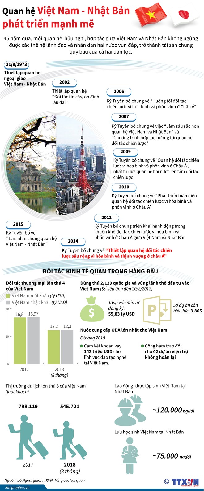 [Infographics] Quan hệ Việt Nam-Nhật Bản phát triển mạnh mẽ