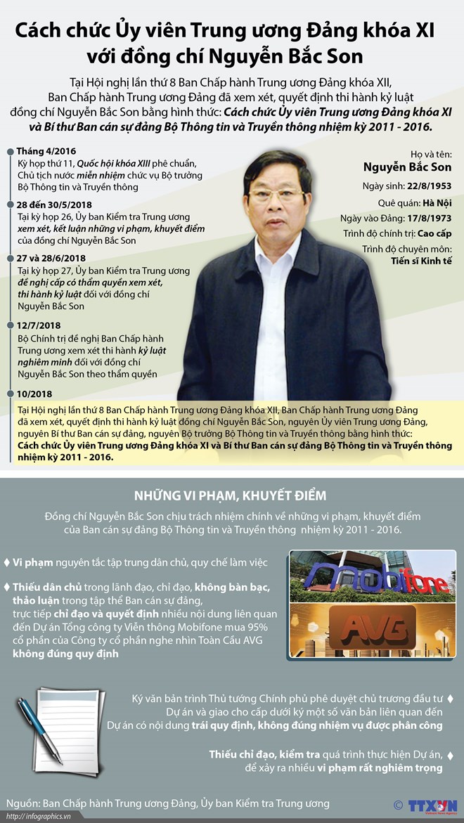 [Infographics] Cách chức Ủy viên TW Đảng với ông Nguyễn Bắc Son