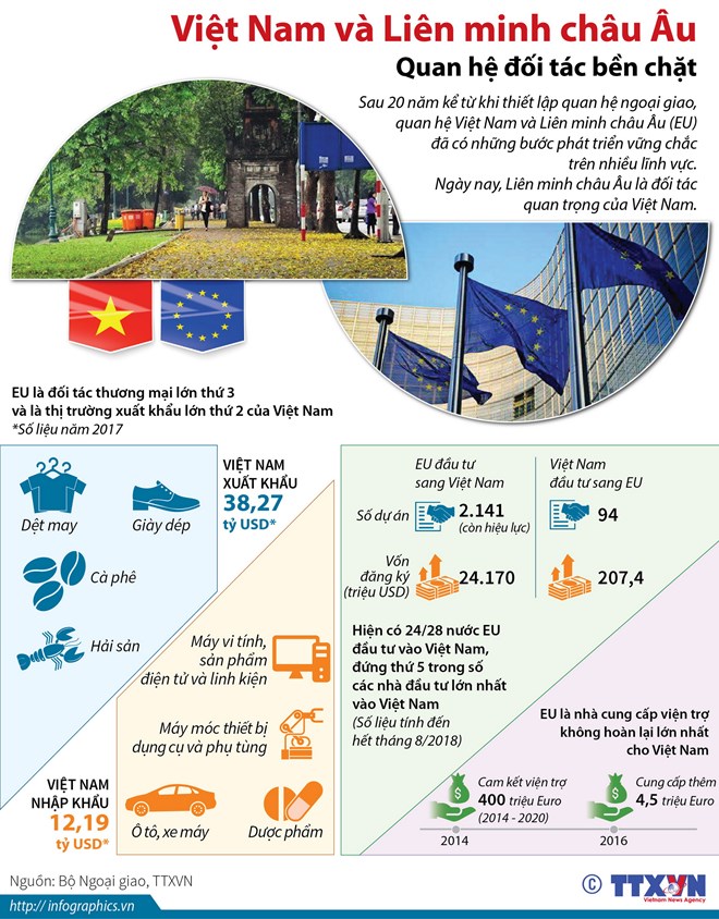 [Infographics] Việt Nam-Liên minh châu Âu: Quan hệ đối tác bền chặt