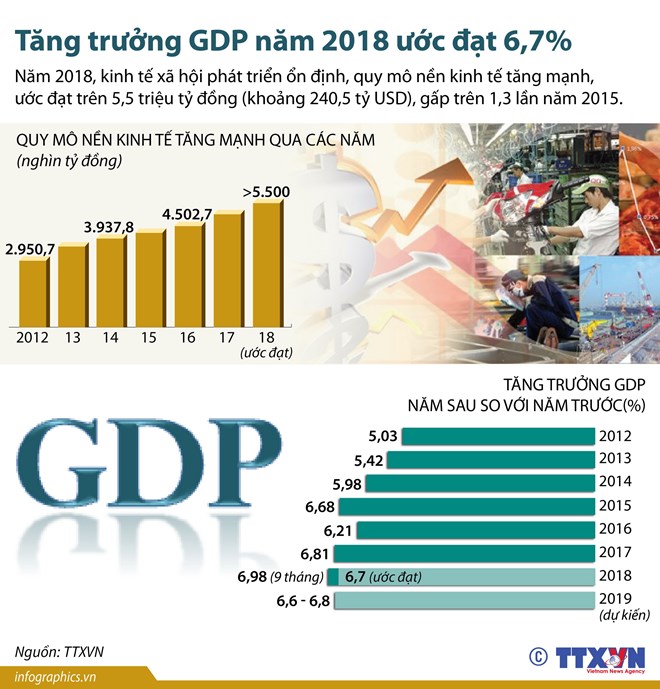 [Infographics] Tăng trưởng GDP năm 2018 ước đạt 6,7%