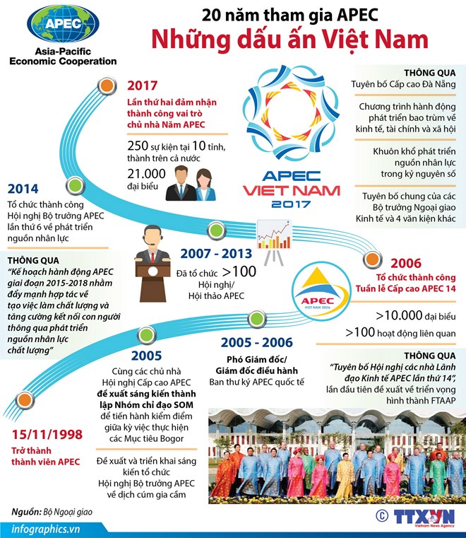 [Infographics] 20 năm tham gia APEC: Những dấu ấn Việt Nam