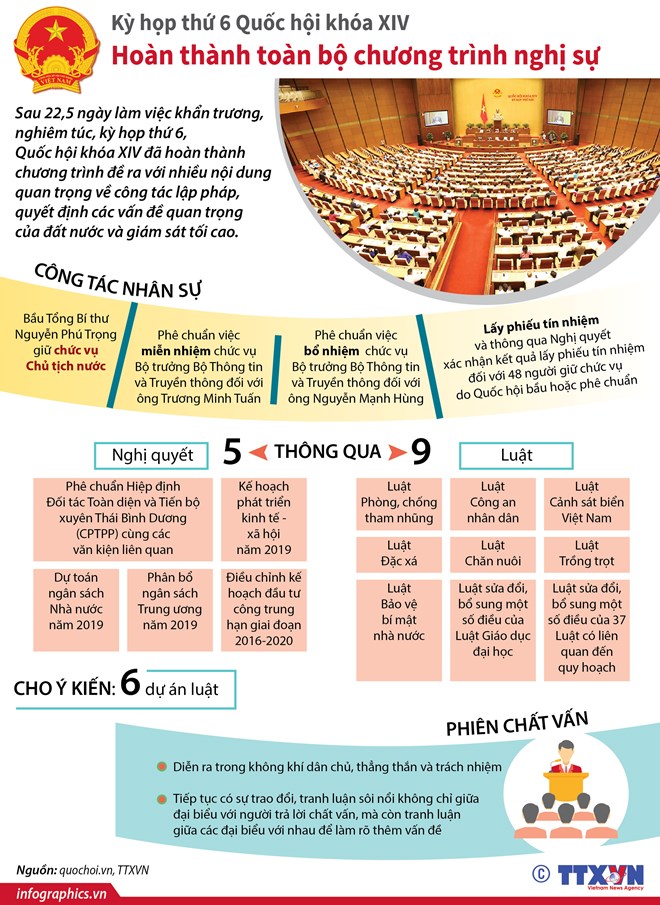 [Infographics] Kỳ họp thứ 6 hoàn thành toàn bộ chương trình nghị sự