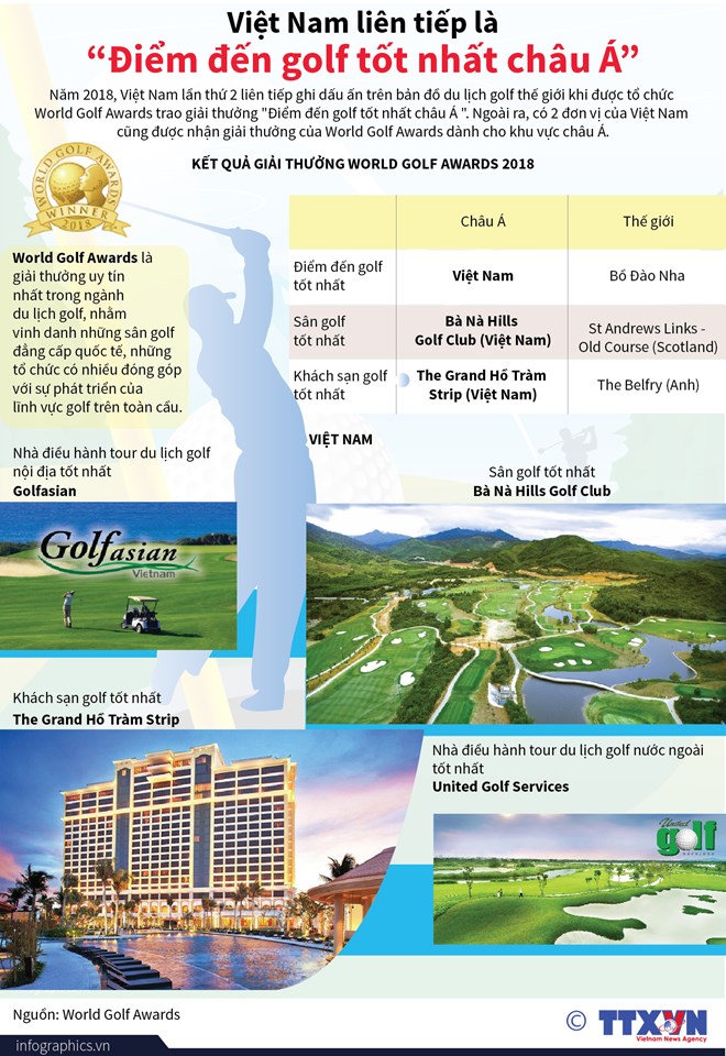 [Infographics] Việt Nam liên tiếp là 'Điểm đến golf tốt nhất châu Á'