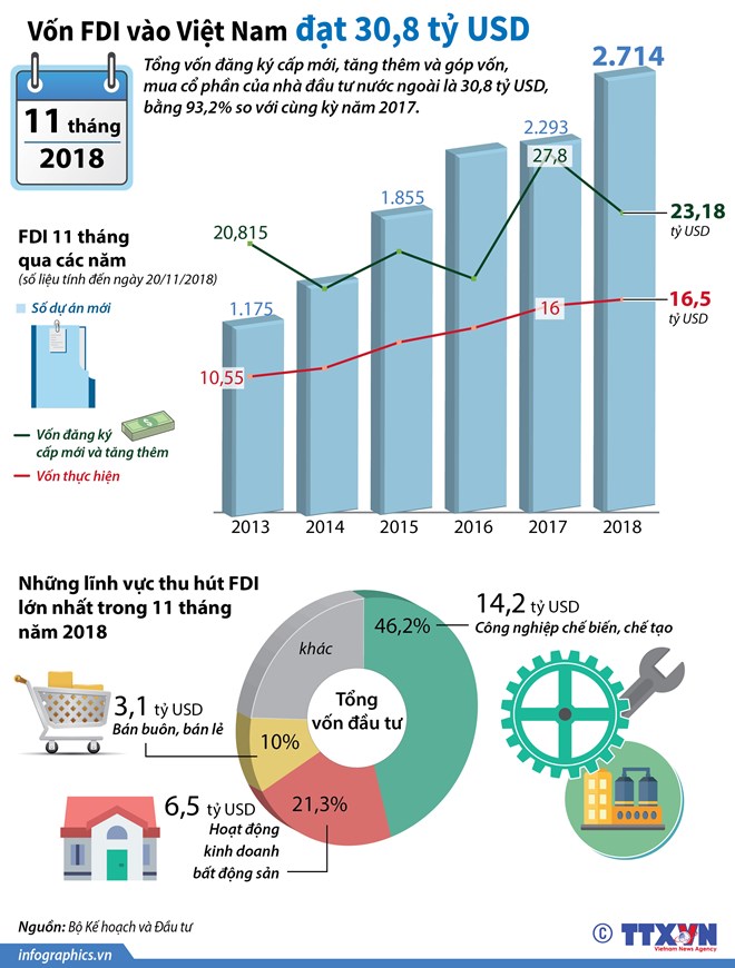 Tổng vốn FDI vào Việt Nam trong 11 tháng đạt 30,8 tỷ USD