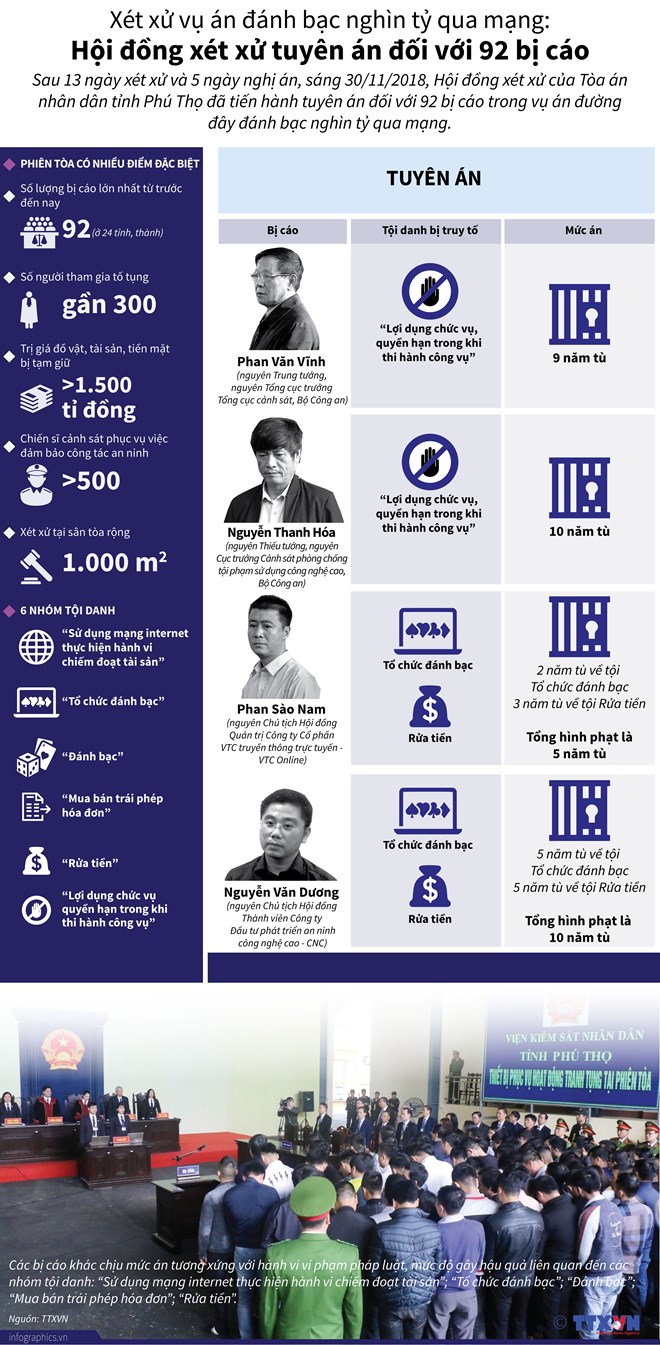 [Infographics] Mức án đối với các bị cáo trong vụ đánh bạc nghìn tỷ