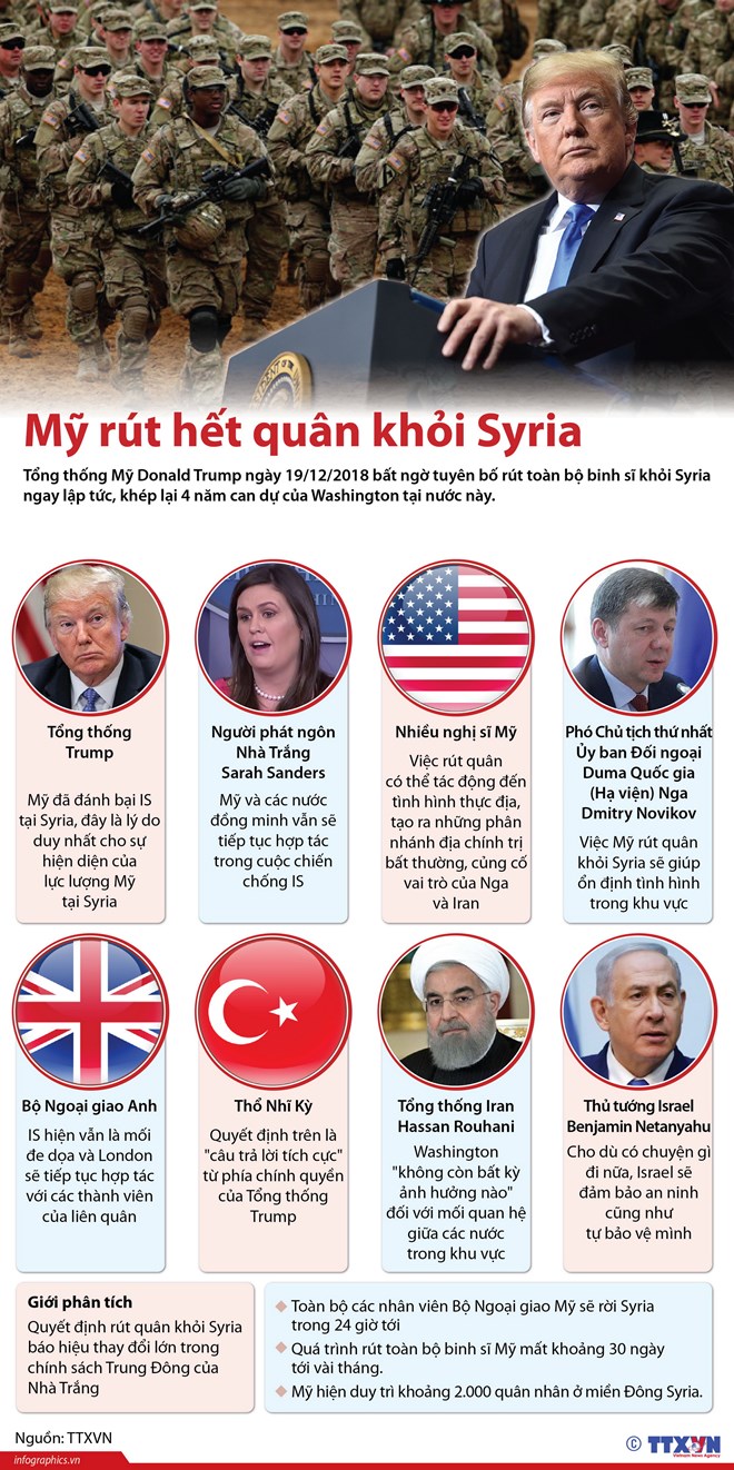 [Infographics] Phản ứng của các nước khi Mỹ rút quân khỏi Syria