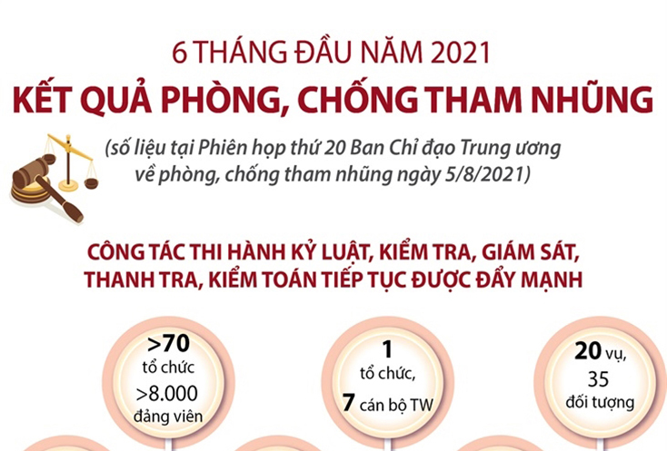 Kết quả phòng, chống tham nhũng 6 tháng đầu năm 2021