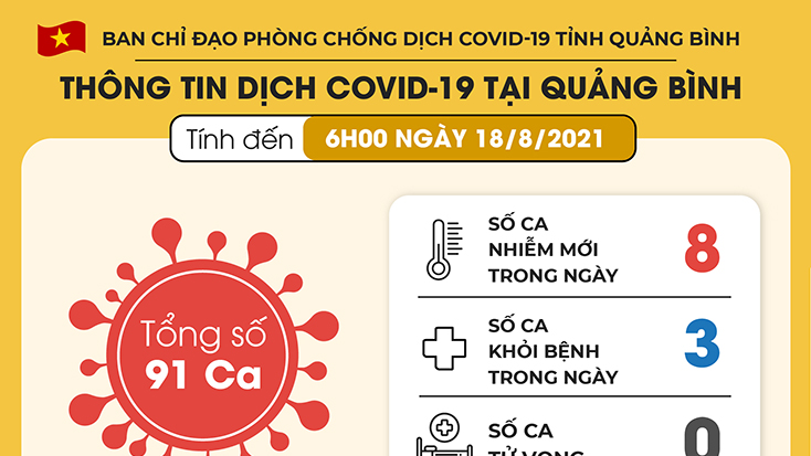 Toàn tỉnh có thêm 8 ca nhiễm Covid-19 mới