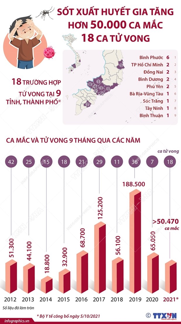 [Infographics] Sốt xuất huyết gia tăng, 50.400 ca mắc, 18 ca tử vong