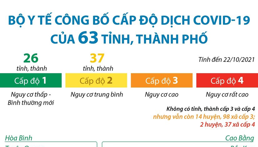 [Infographics] Cấp độ dịch của 63 tỉnh, thành phố trên cả nước