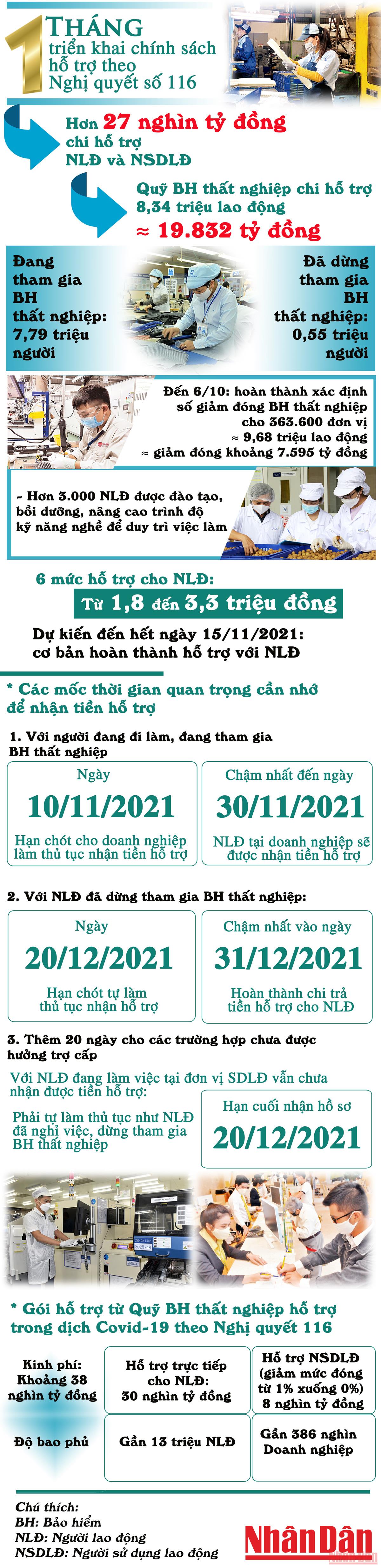 [Infographic] Hơn 27 nghìn tỷ đồng từ Quỹ Bảo hiểm thất nghiệp hỗ trợ người lao động, doanh nghiệp