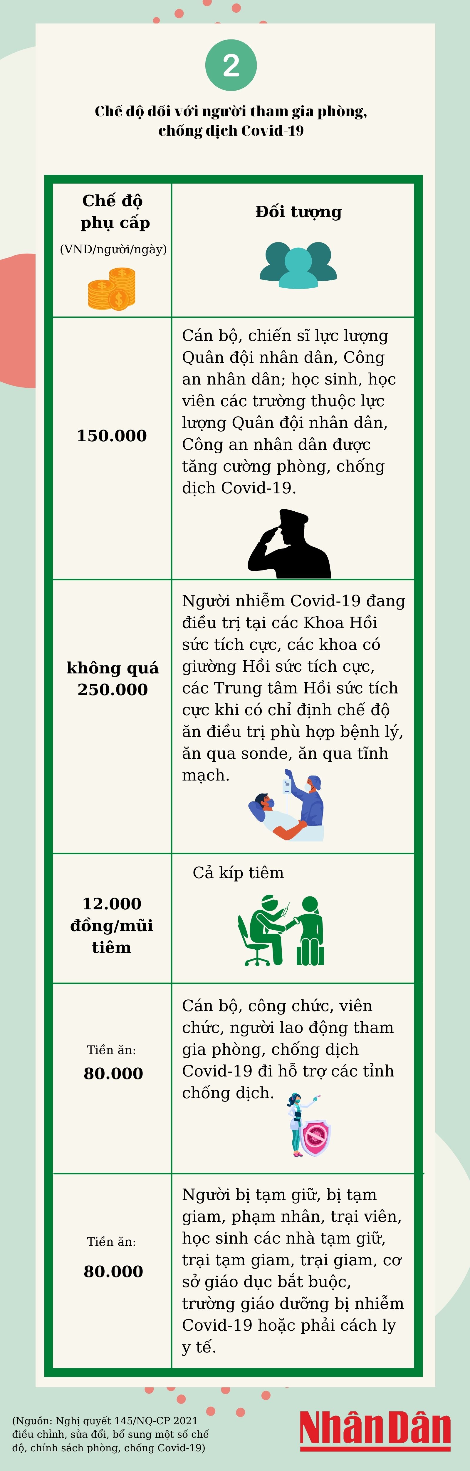 [Infographic] Tăng phụ cấp cho người tham gia phòng, chống dịch Covid-19