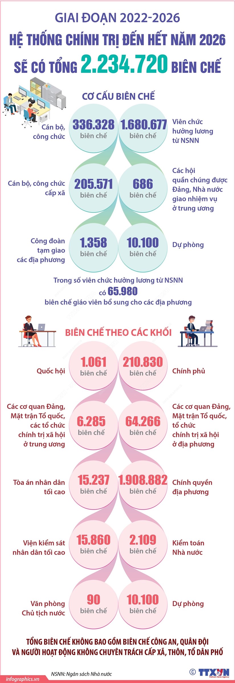 Hệ thống chính trị đến hết năm 2026 sẽ có tổng cộng 2.234.720 biên chế