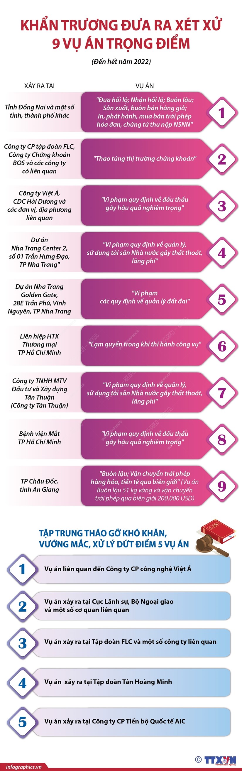 [Infographics] Khẩn trương đưa ra xét xử 9 vụ án trọng điểm