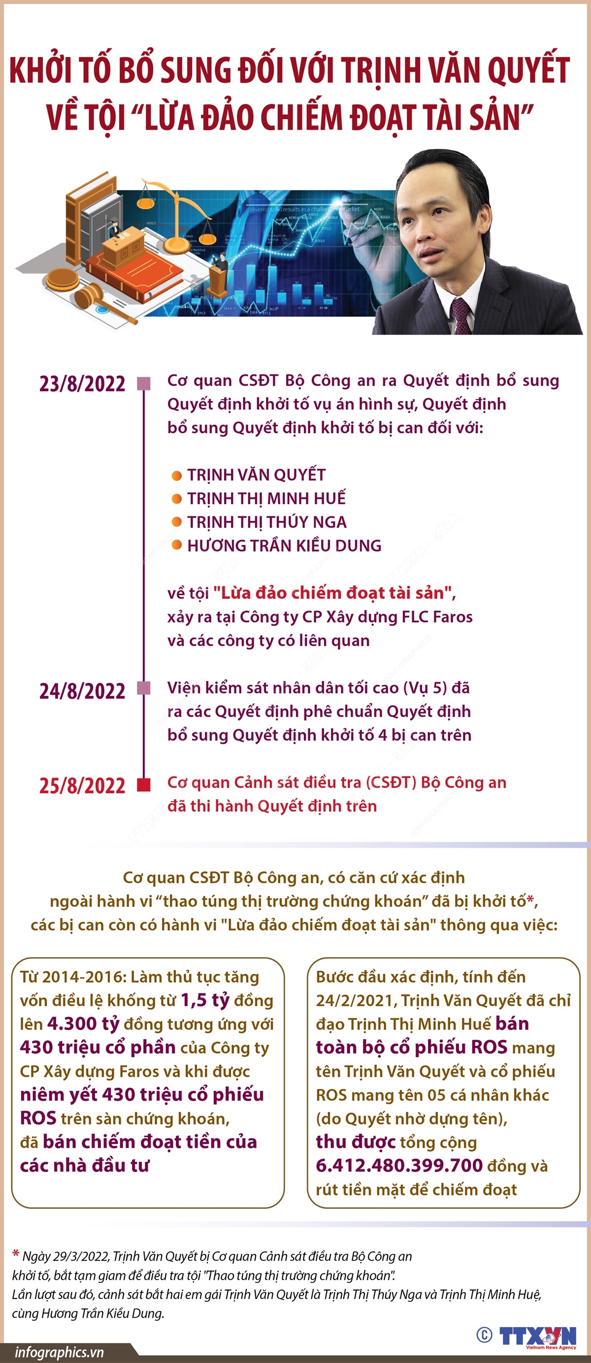 Khởi tố bổ sung đối với Trịnh Văn Quyết về tội 'Lừa đảo chiếm đoạt tài sản'