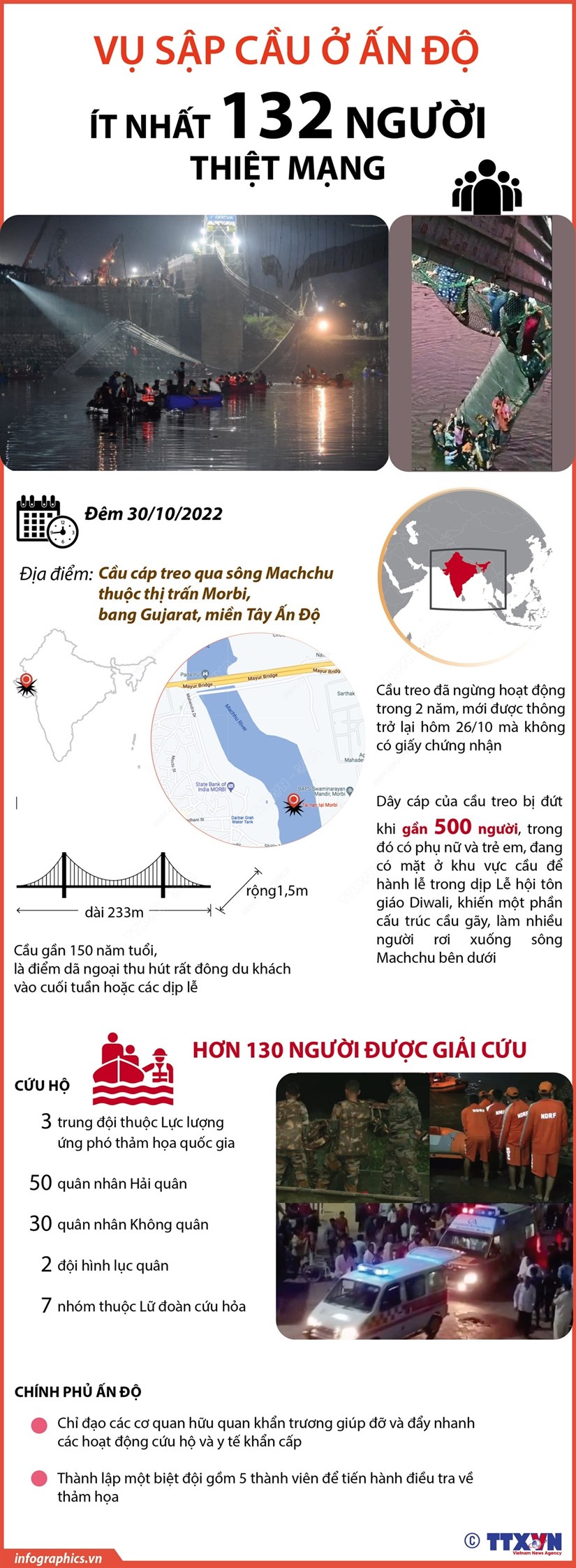 [Infographics] Vụ sập cầu ở Ấn Độ: Ít nhất 132 người đã thiệt mạng