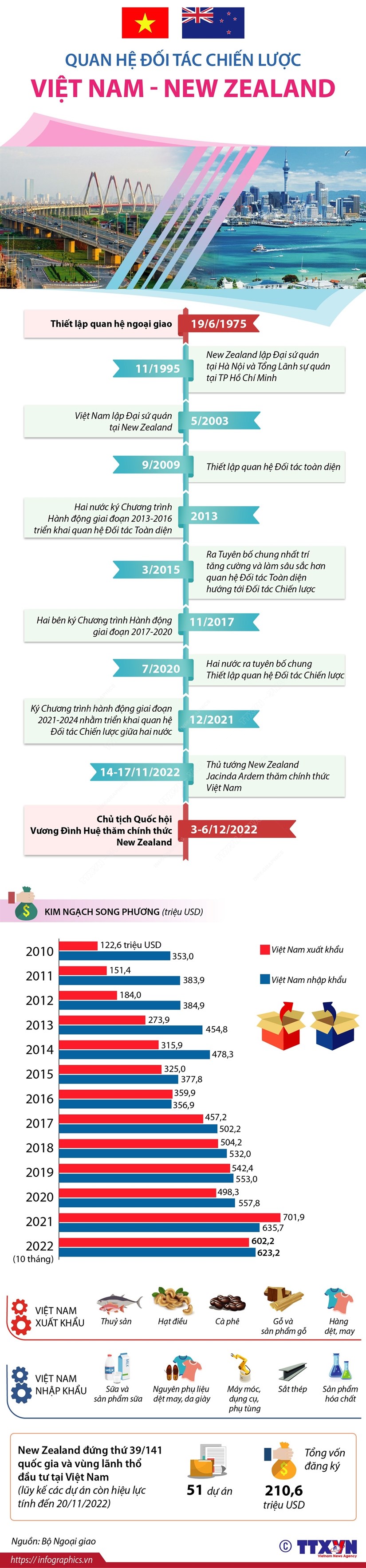 [Infographics] Quan hệ Đối tác Chiến lược Việt Nam-New Zealand