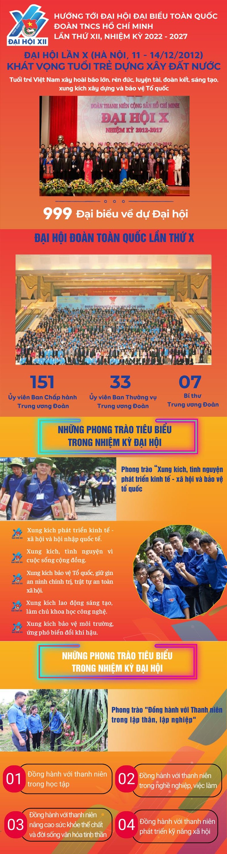 [Infographic] Đại hội Đoàn toàn quốc lần thứ X