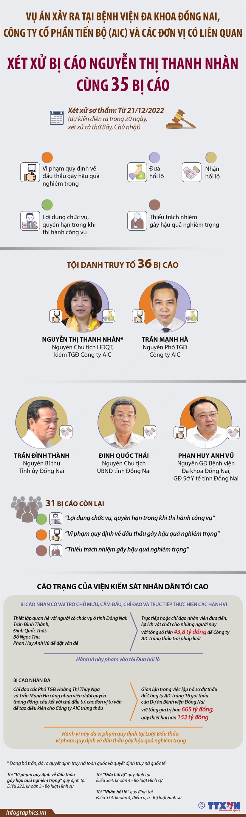 [Infographics] Ngày 21/12, xét xử Nguyễn Thị Thanh Nhàn cùng 35 bị cáo