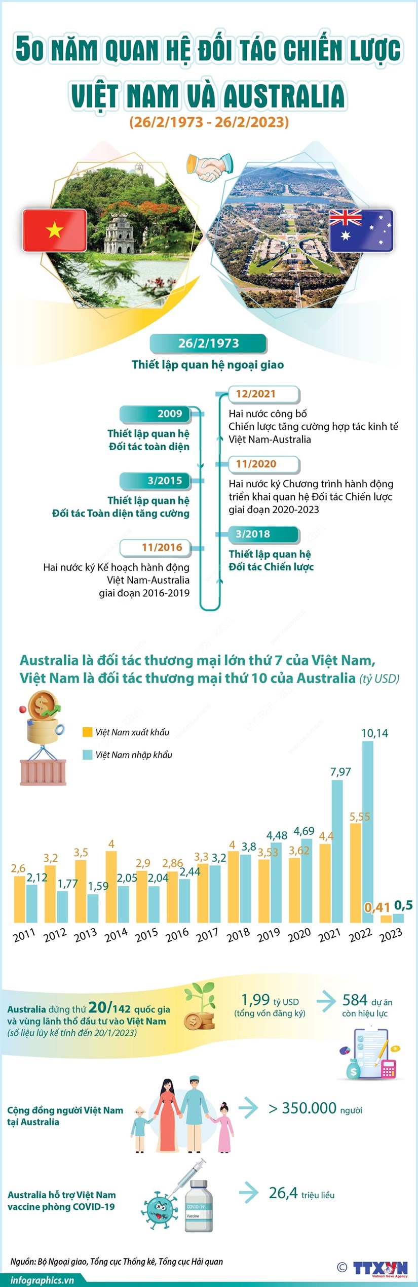 [Infographics] 50 năm quan hệ Đối tác Chiến lược Việt Nam và Australia