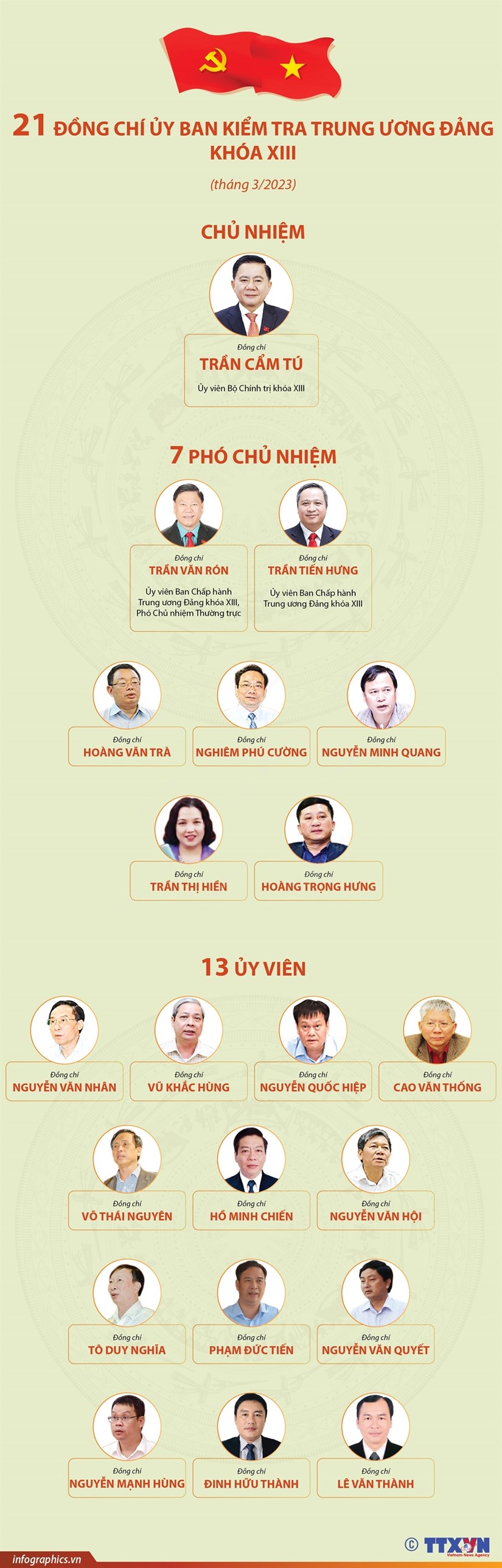 21 đồng chí trong Ủy ban Kiểm tra Trung ương Đảng khóa XIII