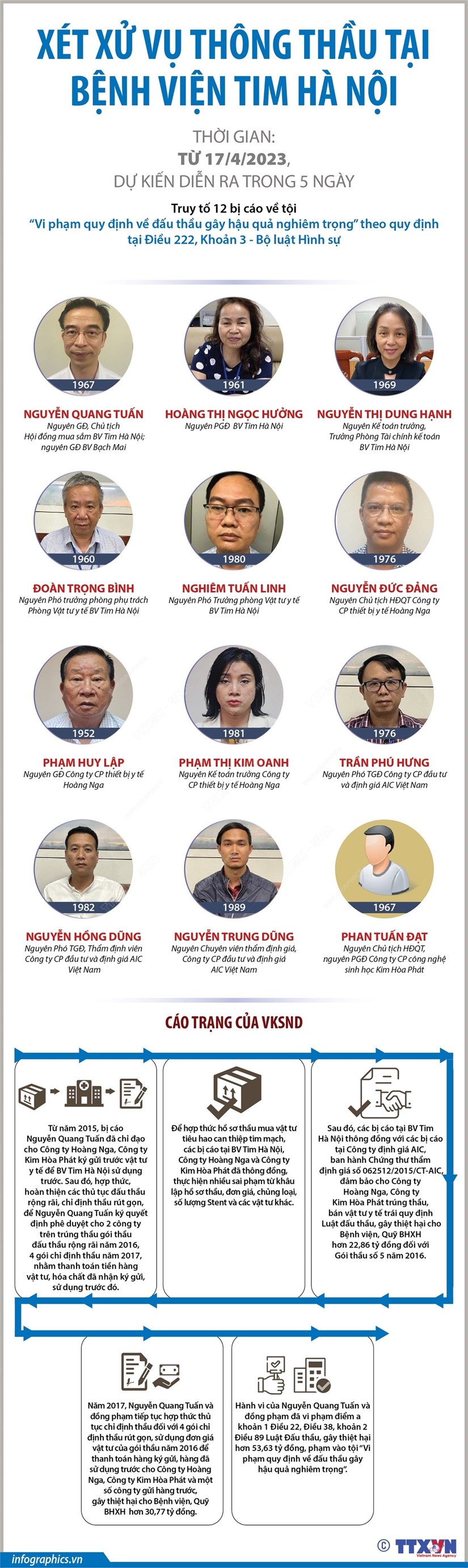 [Infographics] Xét xử vụ thông thầu tại Bệnh viện Tim Hà Nội