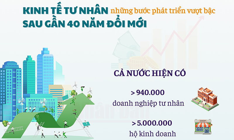 Kinh tế tư nhân-động lực quan trọng của đất nước